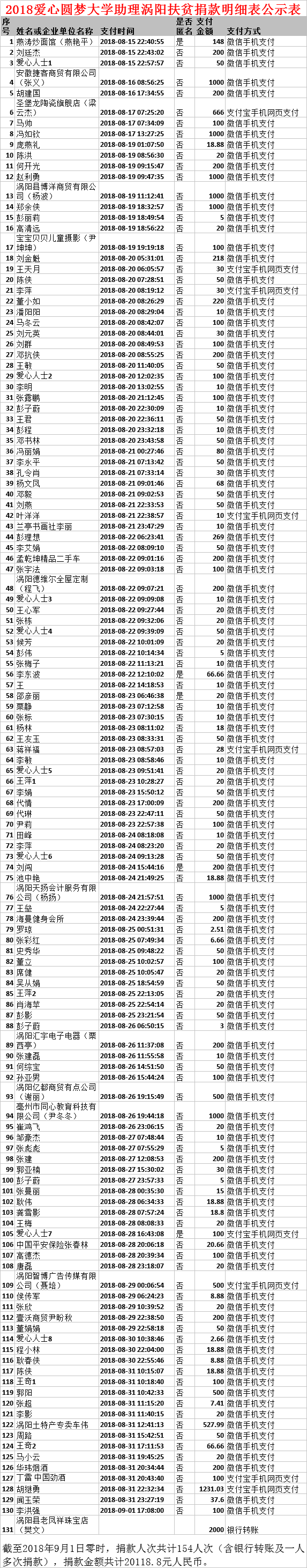 2018爱心圆梦大学助理涡阳扶贫捐款明细表公示表.png