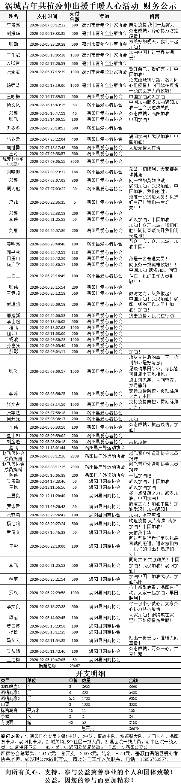 涡城青年共抗疫伸出援手暖人心活动 财务公示（无手机号）20200216.png